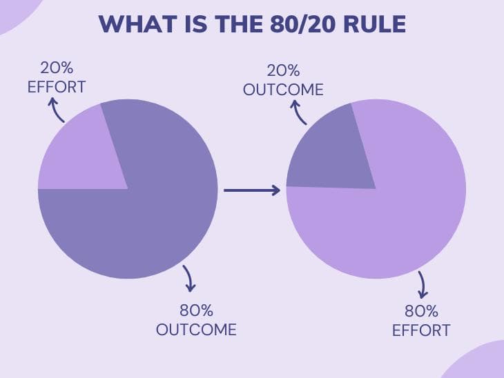 The 80/20 Rule: How to Get More Done by Doing Less